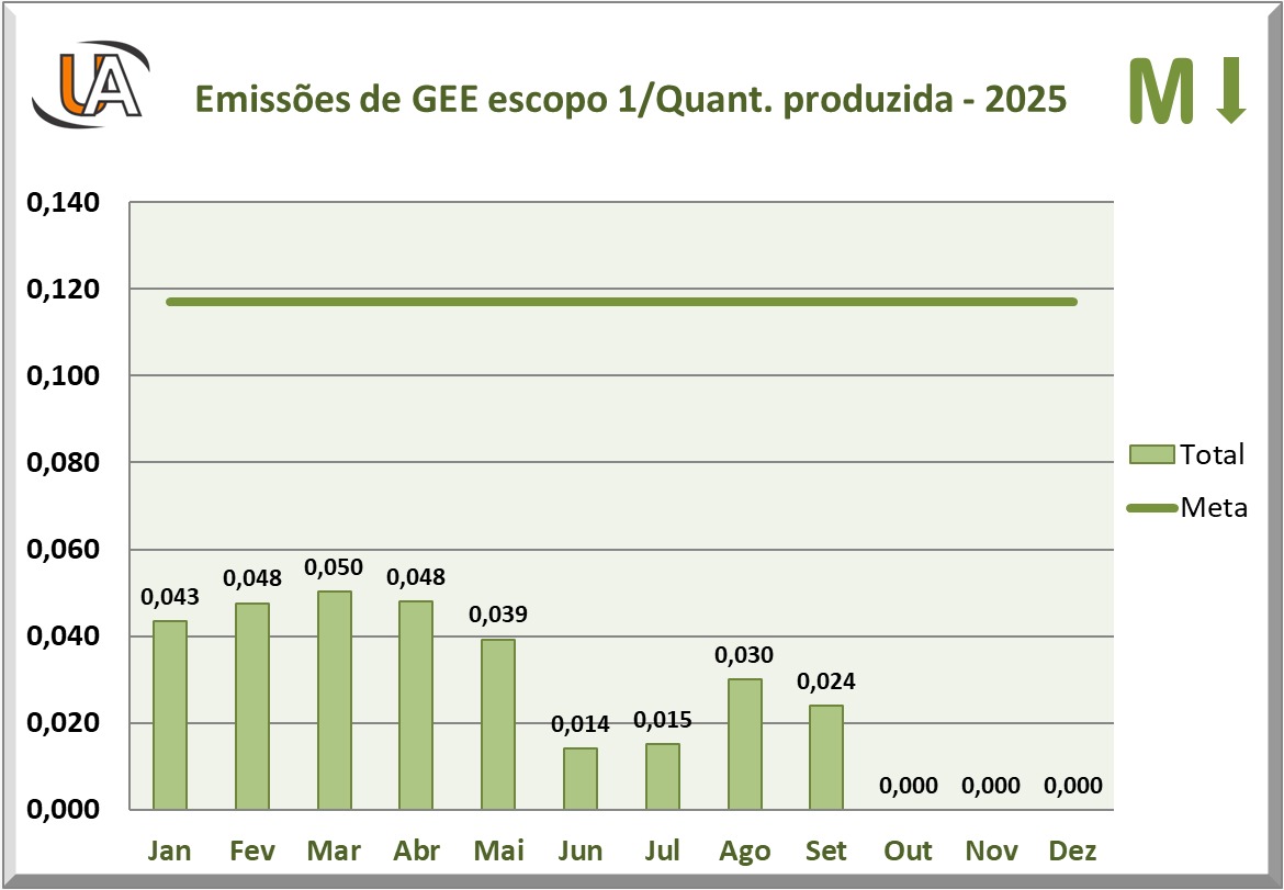 Usiart e a Gestão Responsável das emissões de GEE!